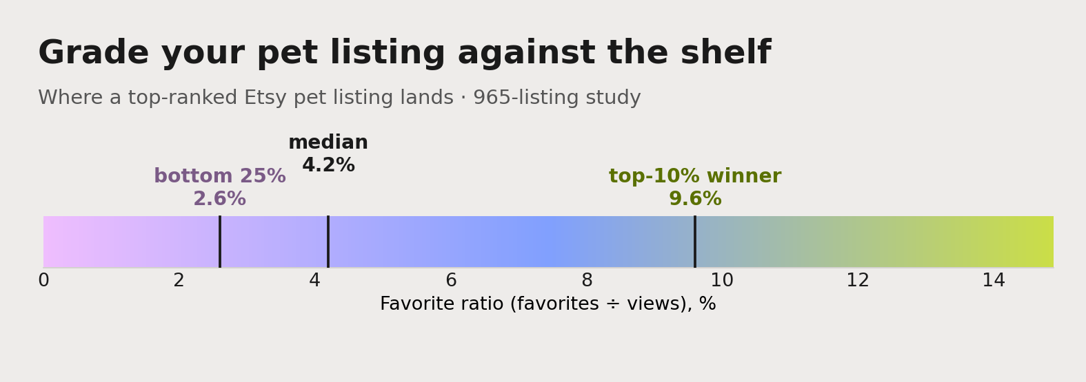 The Etsy pet favorite-ratio benchmark: the median listing sits at 4.2%, the bottom quarter at 2.6%, and a genuine top-10% winner reaches 9.6% or higher.