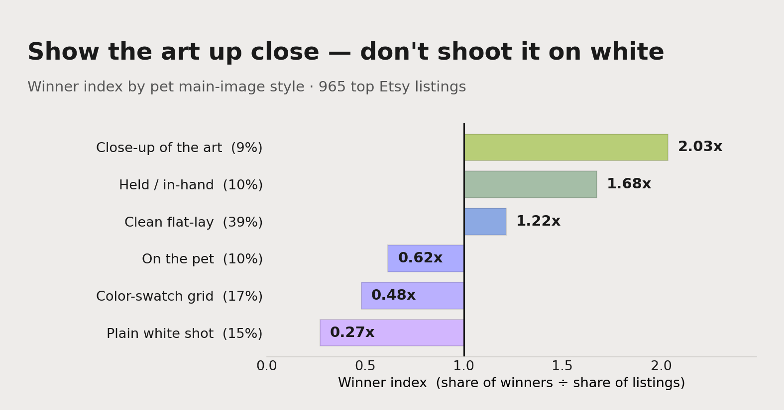 Winner index by pet main-image style: a close-up of the art pulls 2.03x and a held/in-hand shot 1.68x, while a plain white product shot pulls just 0.27x and a color-swatch grid 0.48x.