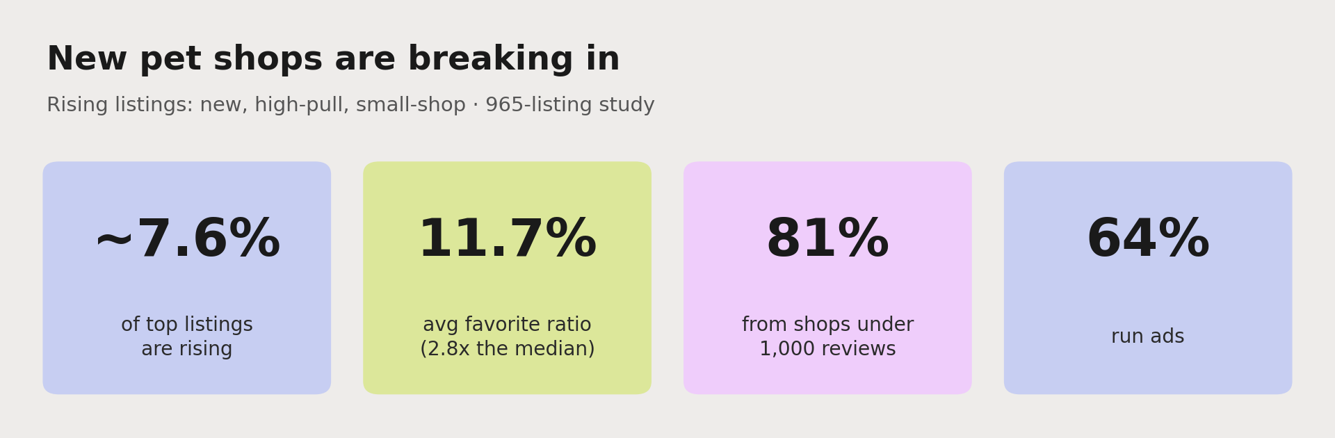New shops are breaking into pet products: about 7.6% of top listings are rising, they average an 11.7% favorite ratio (about 2.8 times the median), 81% come from shops with under 1,000 reviews, and 64% run ads.