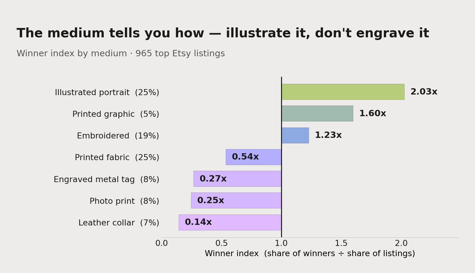 Winner index by medium across 965 ranked pet listings. Illustrated portrait leads at 2.03x, printed graphic 1.60x and embroidered 1.23x over-index; printed fabric 0.54x, engraved metal tag 0.27x, photo print 0.25x and leather collar 0.14x all lose.