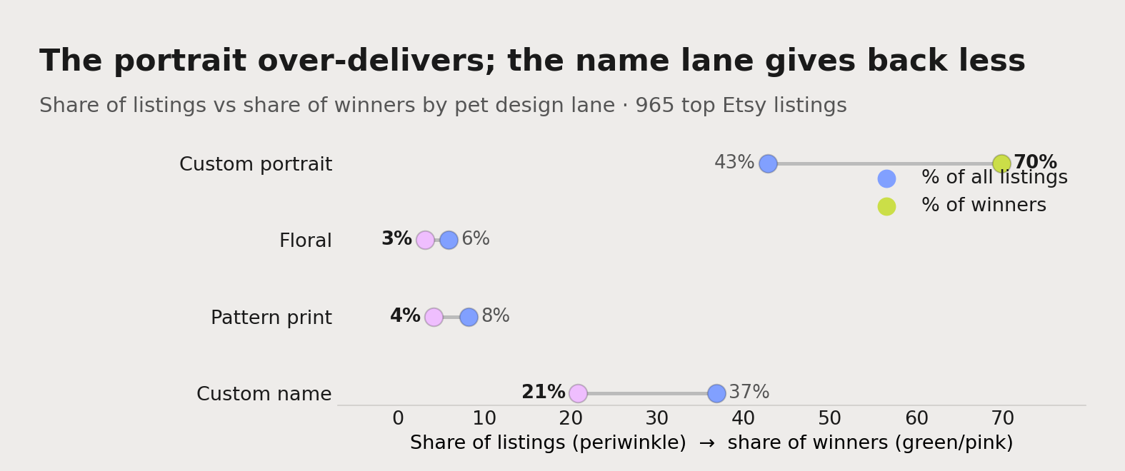 A dumbbell chart of pet design lanes: custom portrait moves from 43% of listings up to 70% of winners; custom name moves from 37% of listings down to 21% of winners. Pattern print and floral also lose ground.