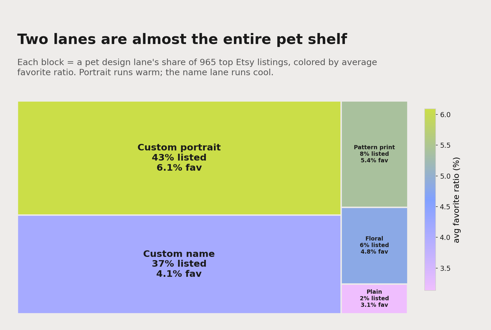 A treemap of pet design lanes: each block sized by its share of 965 listings and colored by average favorite ratio. Custom portrait and custom name are the two dominant blocks; portrait is the warmer, higher-pulling one.