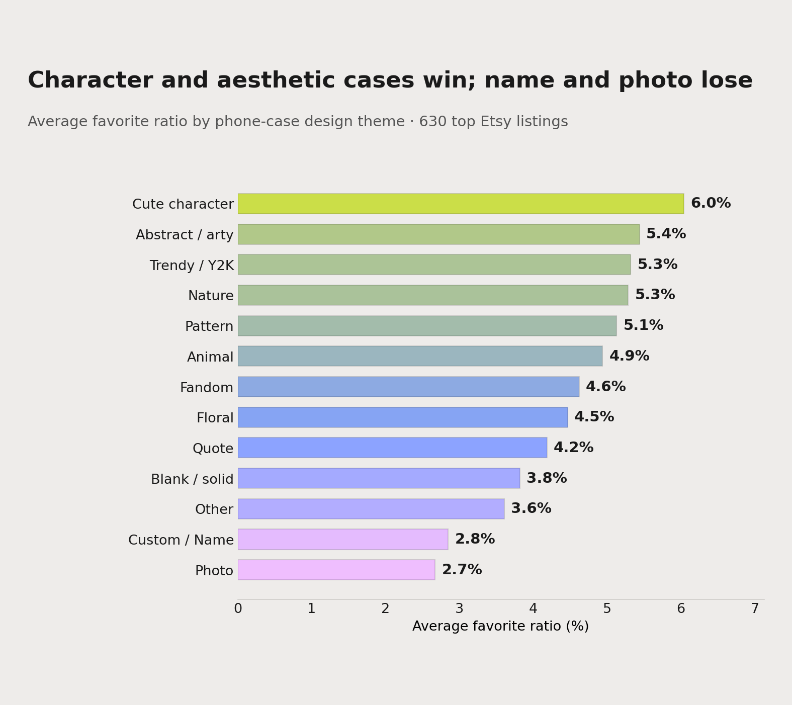 Average favorite ratio by phone case design theme, from a study of 630 top Etsy listings. Cute character (6.0%), abstract (5.4%) and nature (5.3%) top the board; custom name cases and photo cases sit dead last.