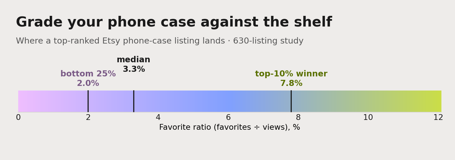 The Etsy phone case favorite-ratio benchmark: the median listing sits at 3.3%, the bottom quarter at 2.0%, and a genuine top-10% winner reaches 7.8% or higher.