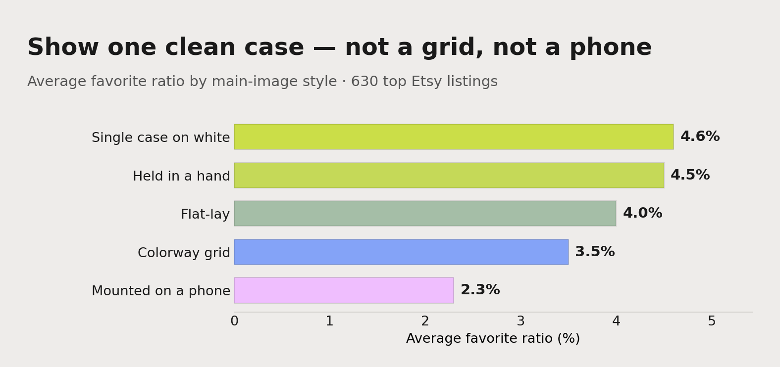 Average favorite ratio by phone case main-image style: a single case on white pulls 4.6%, held in hand 4.5%, a flat-lay 4.0%, a colorway grid 3.5%, and a case mounted on a phone just 2.3% — the difference is clarity, not context.