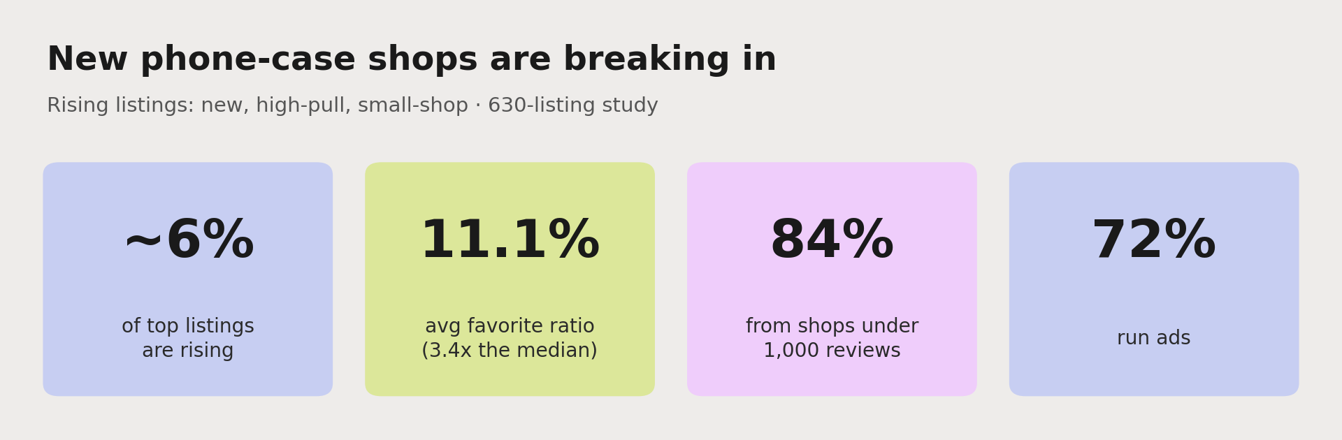 New shops are breaking into phone cases: about 6% of top listings are rising, they average an 11.1% favorite ratio (about 3.4 times the median), 84% come from shops with under 1,000 reviews, and 72% run ads.
