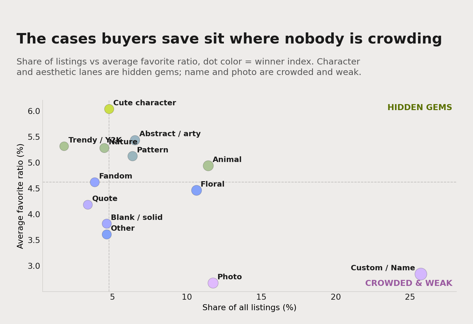 A quadrant chart of phone case themes: share of listings on the x-axis, average favorite ratio on the y-axis. Cute character, abstract, nature and trendy sit top-left as hidden gems; custom name and photo sit bottom-right, crowded and weak.