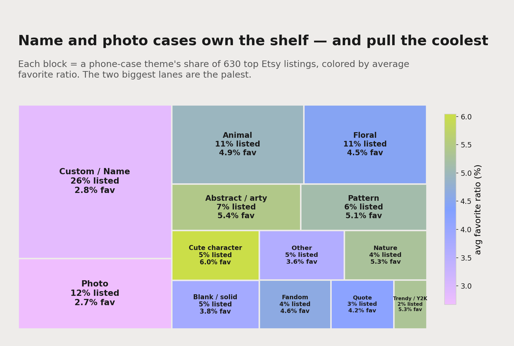 A treemap of phone case design themes: each block sized by its share of listings and colored by average favorite ratio. Custom name and photo are the two giant cool-toned blocks; cute character, abstract and nature are small bright blocks.