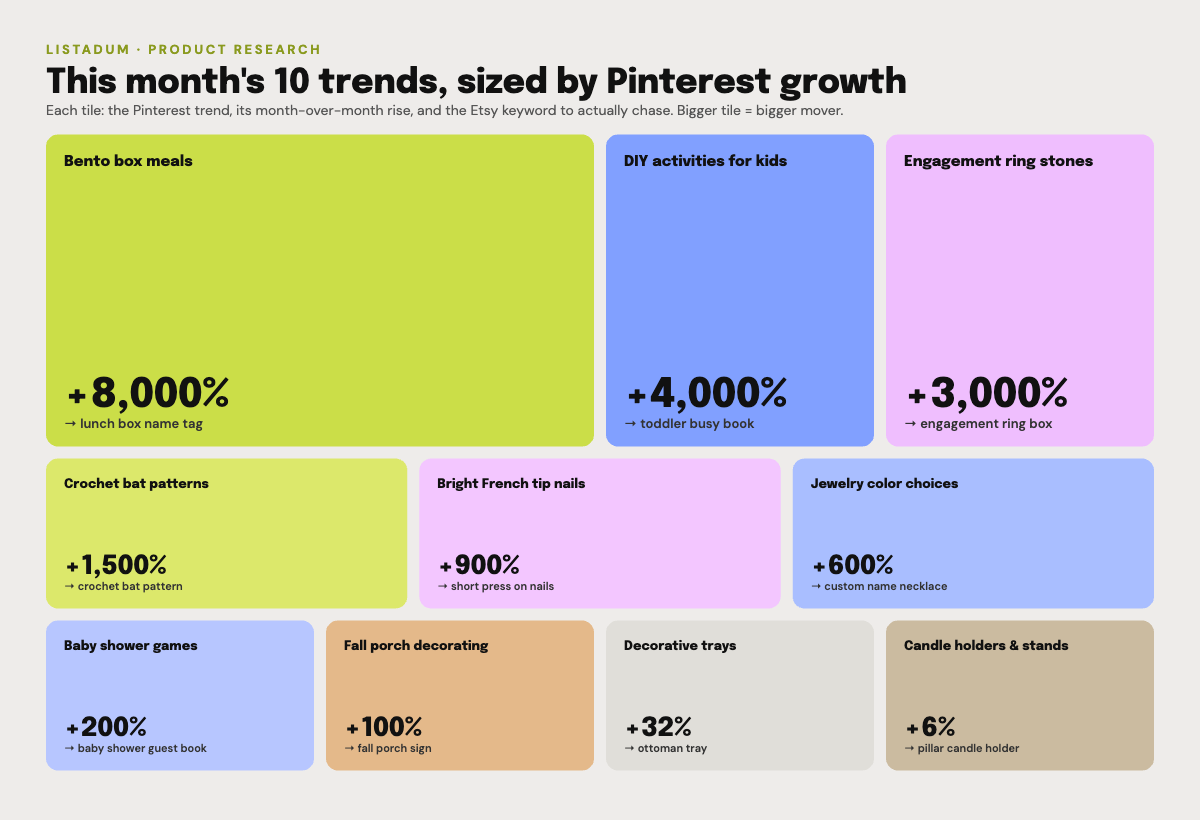 Treemap of this month's Etsy trends, each tile sized by Pinterest search growth and colored by category, with the best-pick keyword labeled