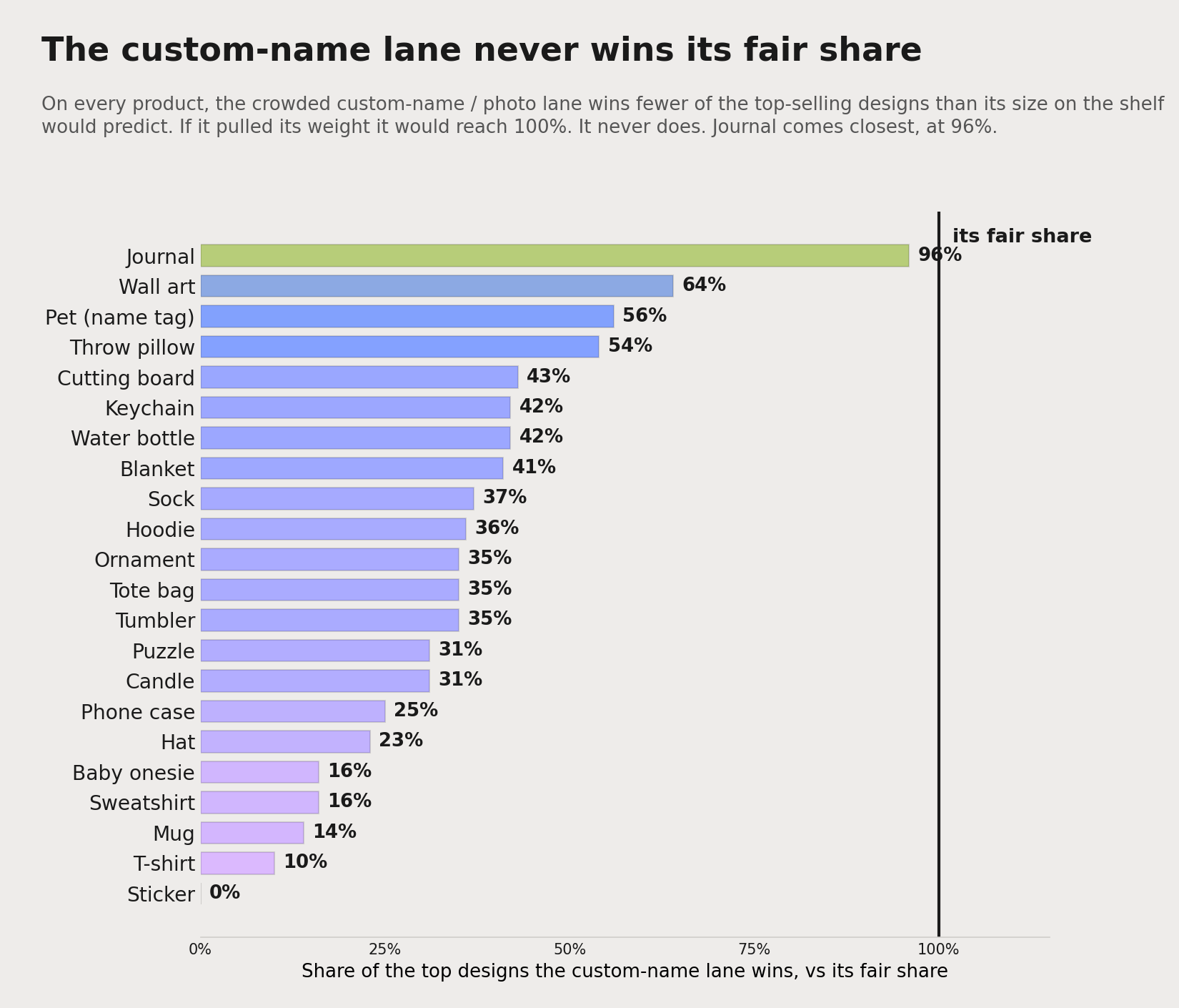 Bar chart of 22 print-on-demand products showing how much of the top-selling designs each product's crowded custom-name or photo lane wins, compared with its fair share. Every product falls short of 100 percent, from stickers and t-shirts near zero up to journals at 96 percent.