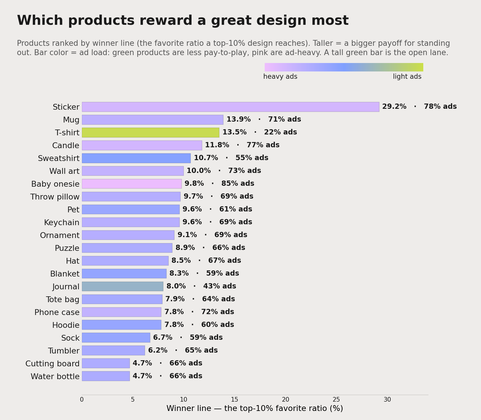 Bar chart ranking 22 print-on-demand products by their ceiling, colored by ad load. Stickers top the list at 29.2%, then mug and t-shirt; t-shirt is the standout with only 22% ads; water bottle and cutting board sit lowest.
