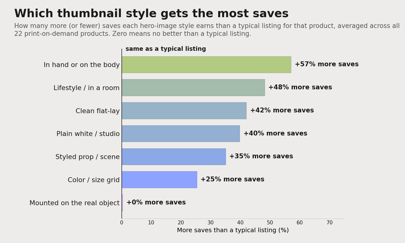 Bar chart of seven thumbnail styles ranked by how many more saves each earns than a typical listing, averaged across 22 products. Holding the item or wearing it leads at 57% more saves; a color or size grid and mounting the item on the real object sit at the bottom.