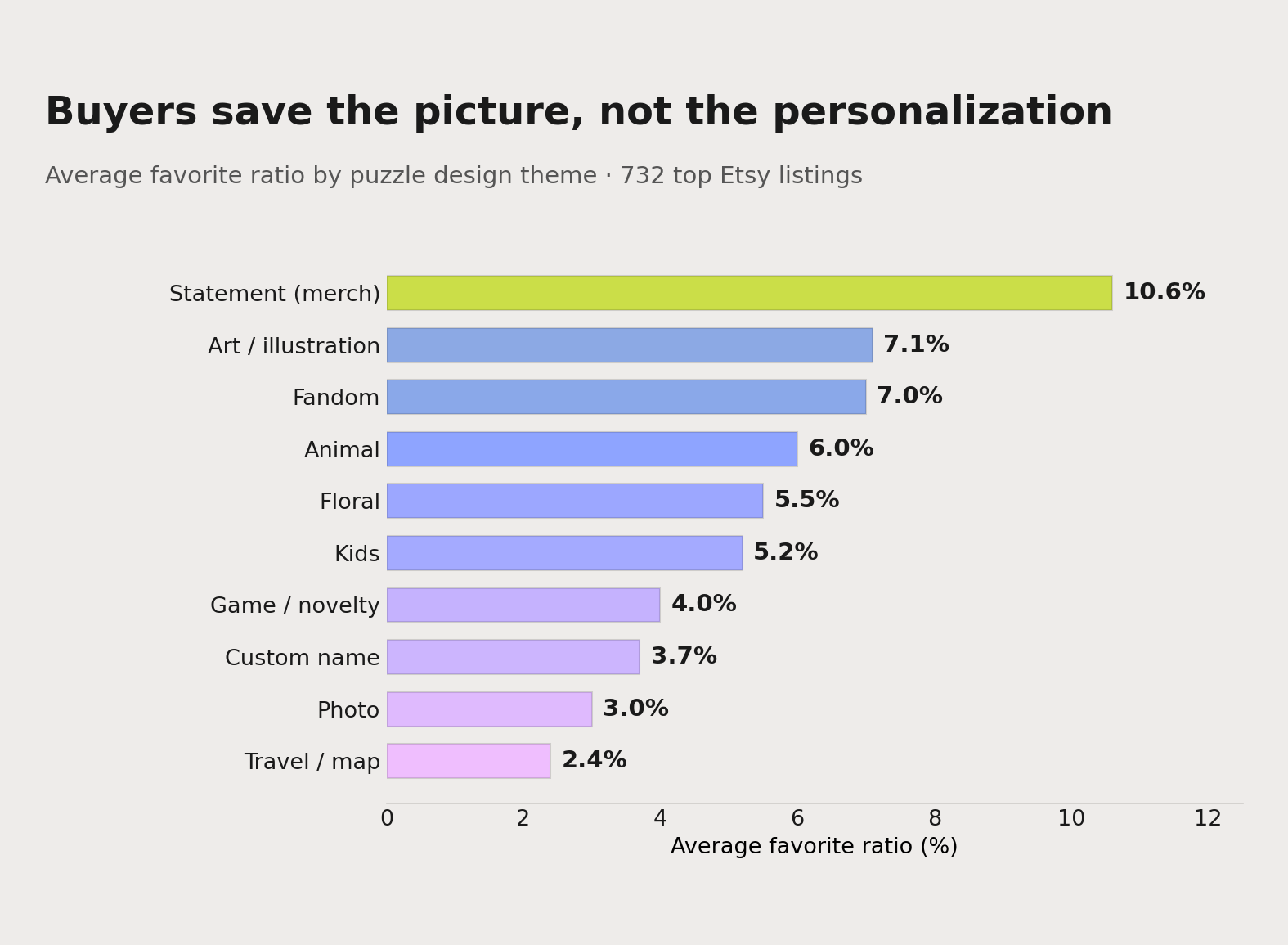 Average favorite ratio by puzzle design theme, from a study of 732 top Etsy listings. Art, animals, florals and kids designs all beat the 2.9% median; the huge photo and wooden-name blocks fall to the bottom.