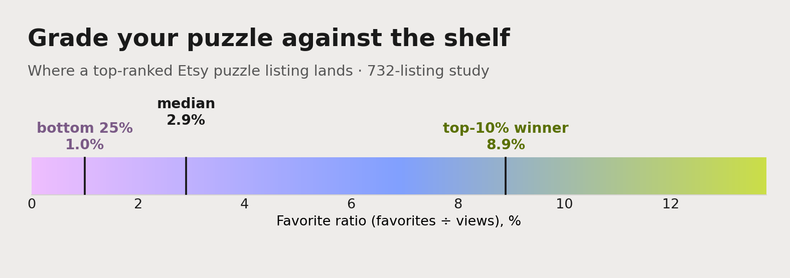 The Etsy puzzle favorite-ratio benchmark: the median listing sits at 2.9%, and a genuine top-10% winner reaches 8.9% or higher.