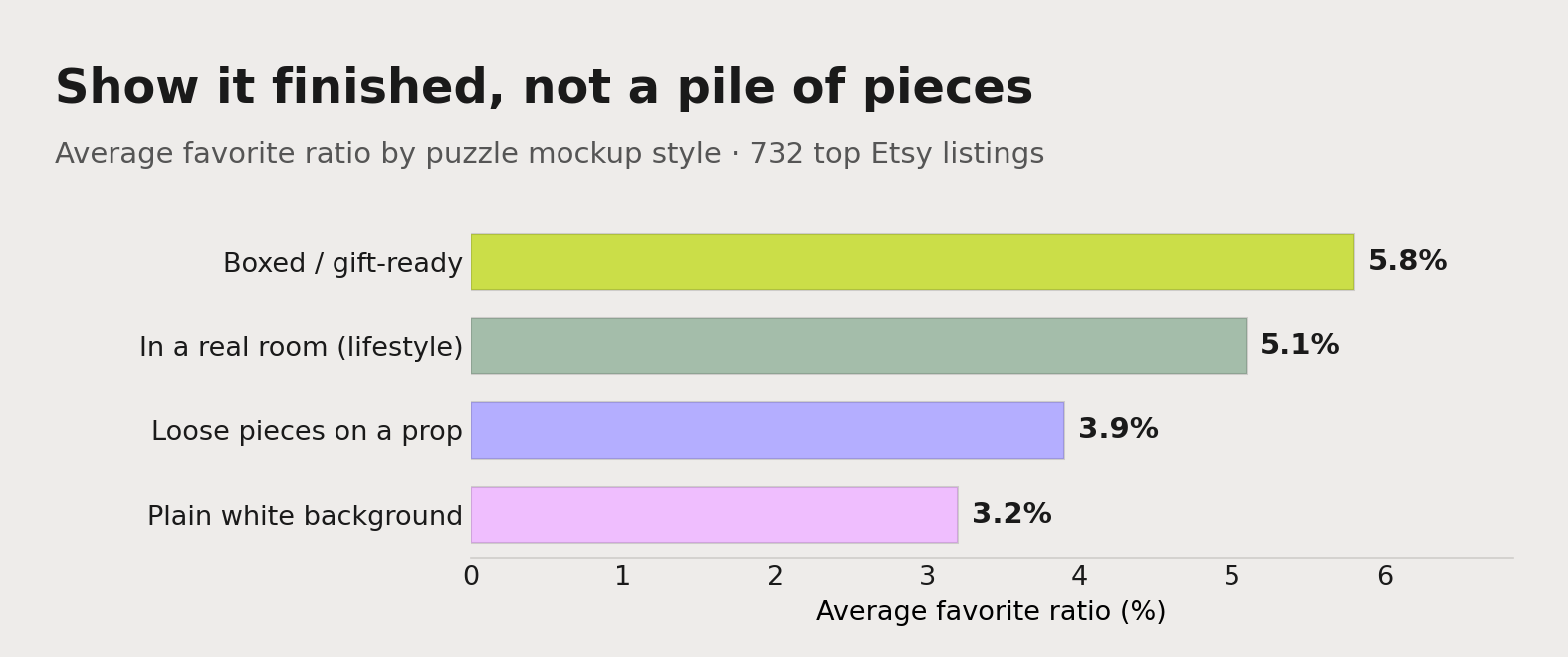 Average favorite ratio by puzzle mockup style: bare pieces on a prop and plain white pull lowest; boxed gift-ready and in-a-real-room lifestyle shots pull highest.