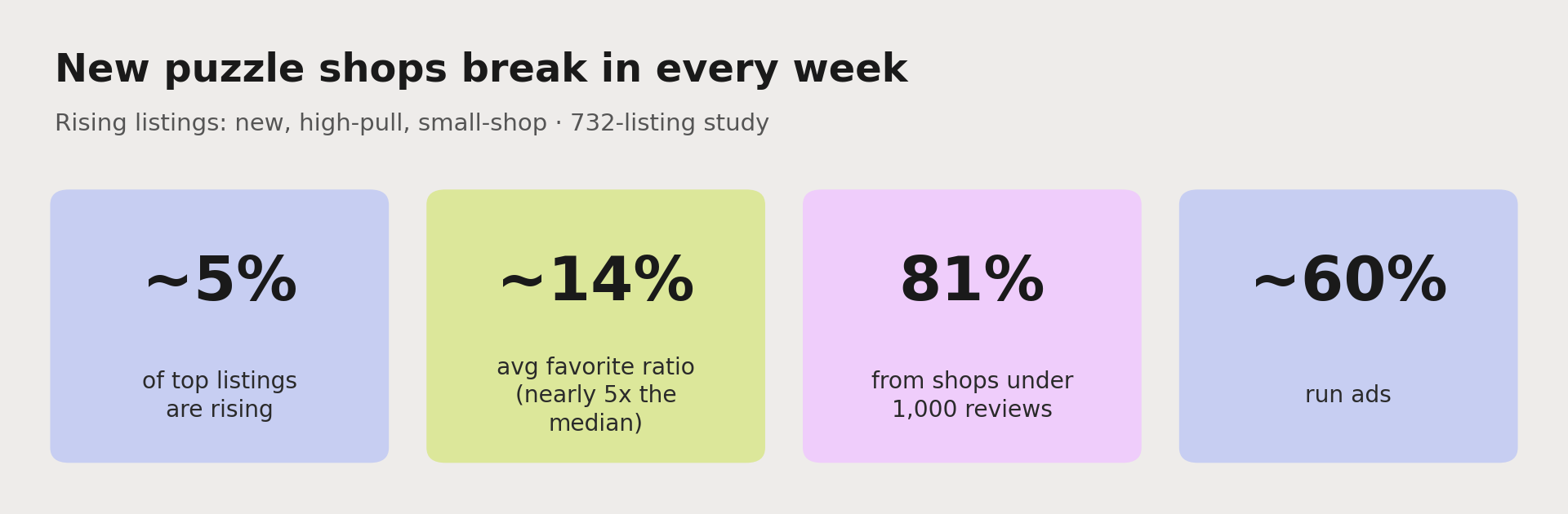 New shops are breaking in: about 5% of top puzzle listings are rising, they average roughly a 14% favorite ratio, 81% come from shops with under 1,000 reviews, and about 60% run ads.