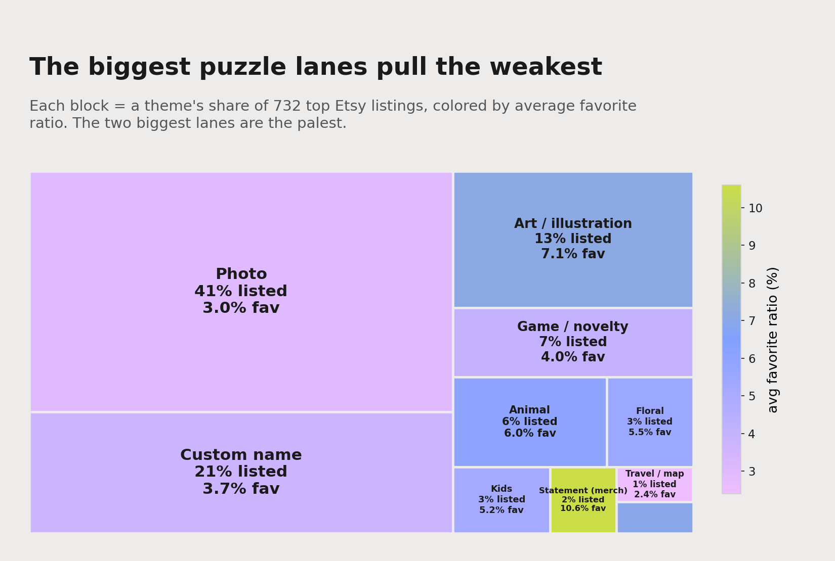 A treemap of puzzle design themes: each block sized by its share of listings and colored by average favorite ratio. Photo and custom-name are the biggest blocks but pull low; art, animal and floral are smaller and high-pulling.