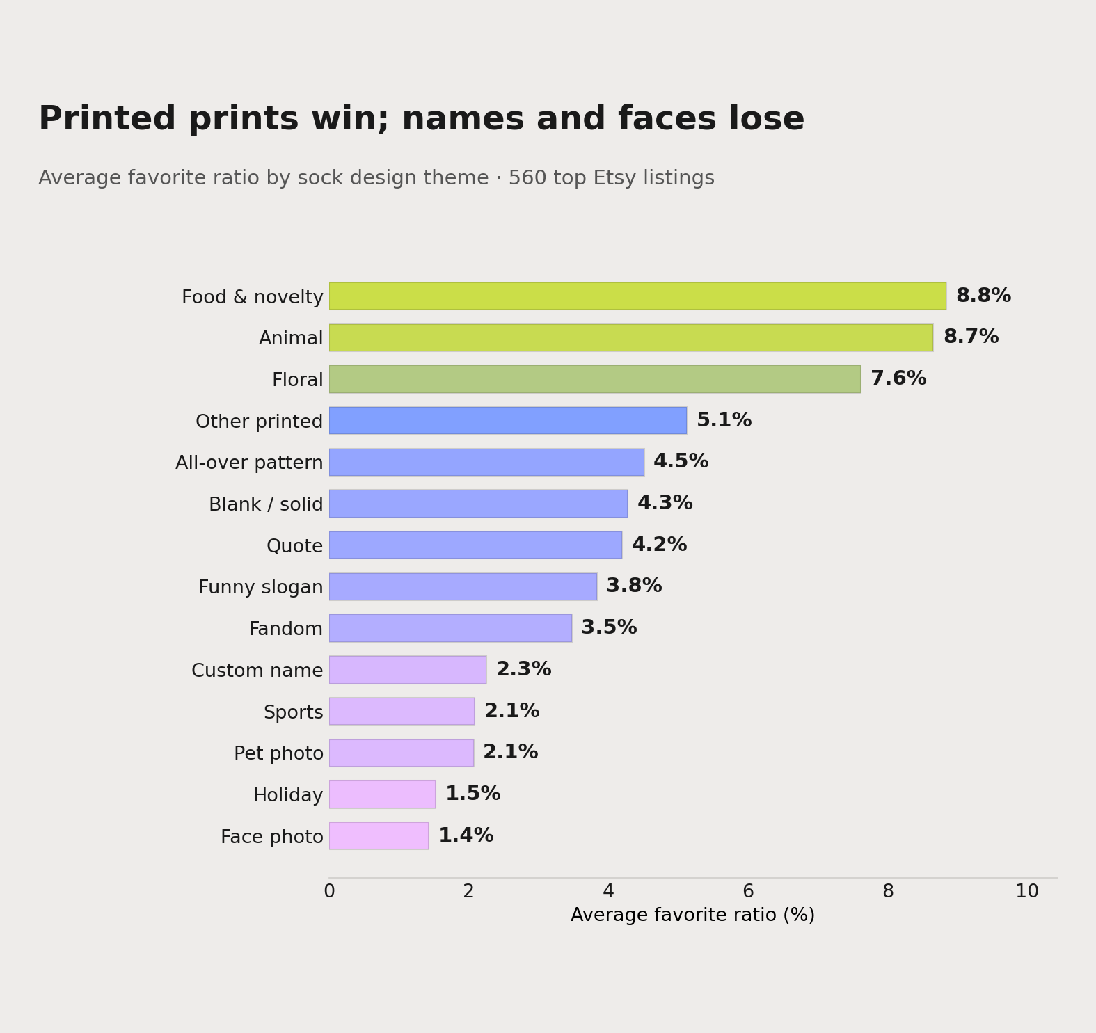Average favorite ratio by sock design theme, from a study of 560 top Etsy listings. Food/novelty (8.8%), animal (8.7%) and floral (7.6%) top the board; custom-name and face-photo socks sit at the bottom.