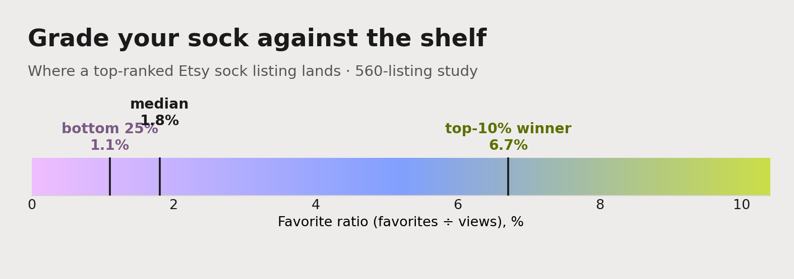 The Etsy sock favorite-ratio benchmark: the median listing sits at 1.8%, the bottom quarter at 1.1%, and a genuine top-10% winner reaches 6.7% or higher.