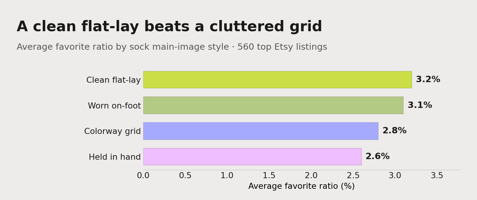 Average favorite ratio by sock mockup style: a clean flat-lay pulls 3.2%, a worn on-foot shot 3.1%, a colorway grid 2.8%, and a sock held in hand 2.6% โ clarity beats clutter.