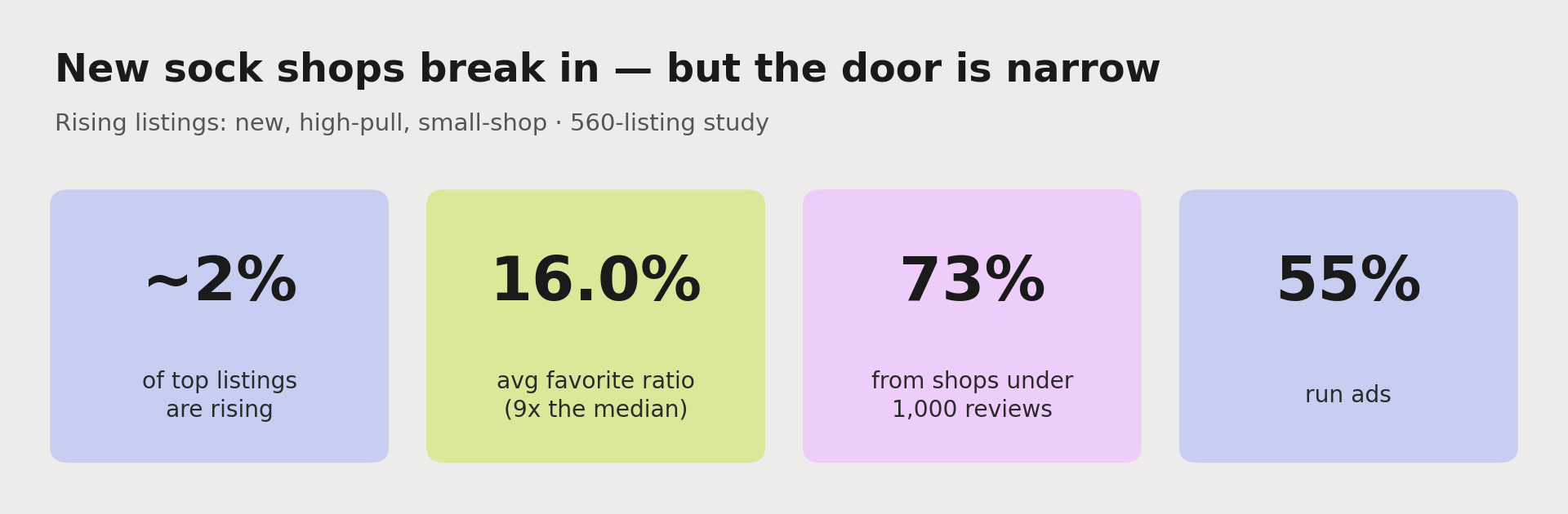 New shops breaking into socks: only about 2% of top listings are rising, but they average a 16.0% favorite ratio (about nine times the median), 73% come from shops with under 1,000 reviews, and 55% run ads.