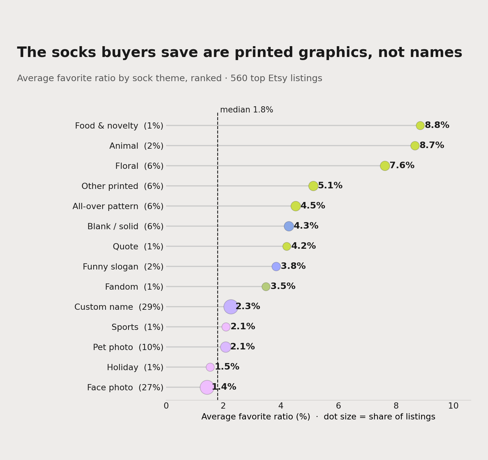 Average favorite ratio by sock theme across 560 top Etsy listings, ranked. Food, animal and floral prints lead near 8โ9%; custom-name sits at 2.3% and face photo trails at 1.4% despite being the two most-listed themes.