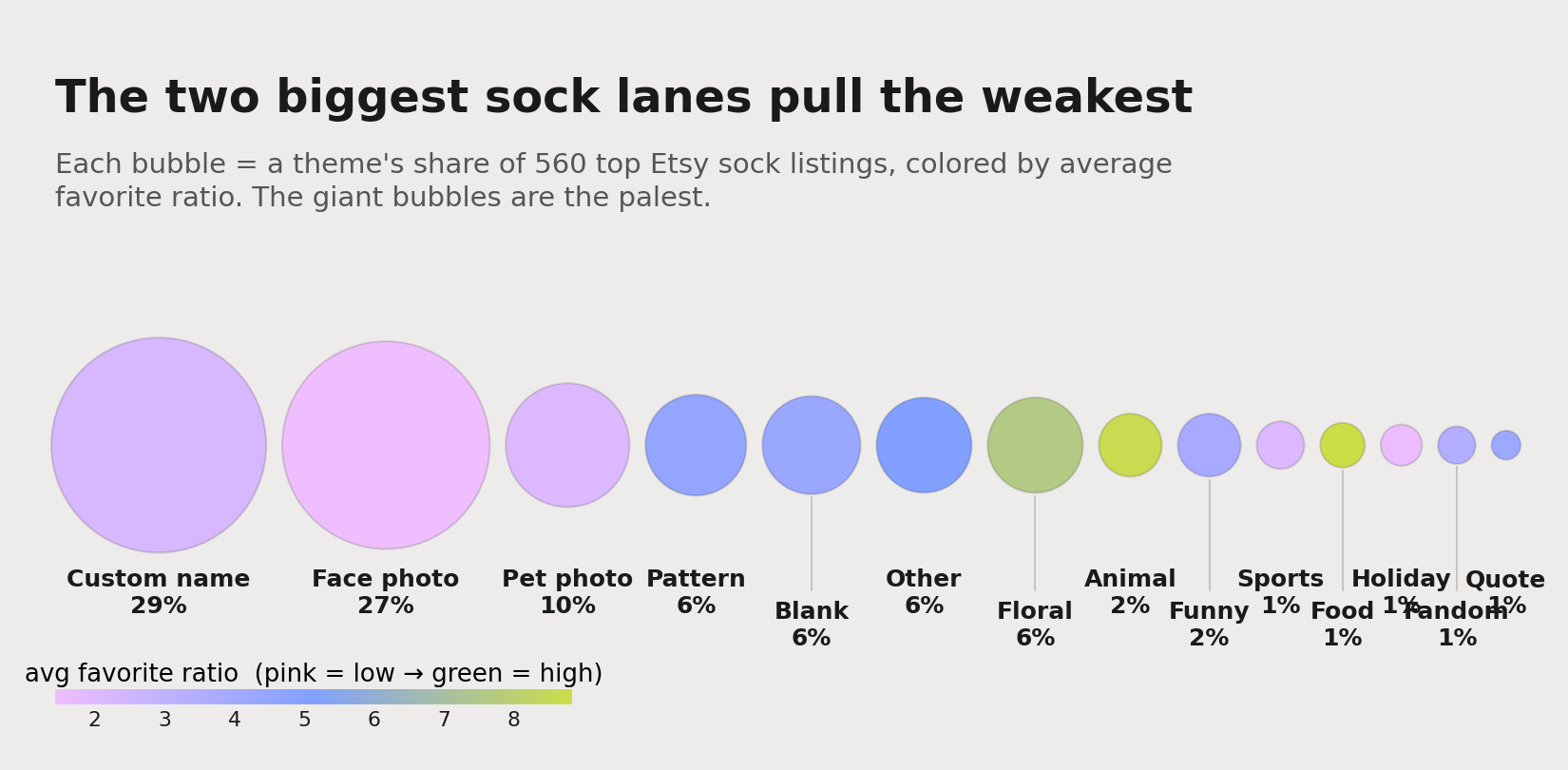 A bubble chart of sock design themes: each bubble sized by its share of 560 top Etsy listings and colored by average favorite ratio. Custom-name and face-photo are the two giant pale bubbles; the printed themes are small and bright.
