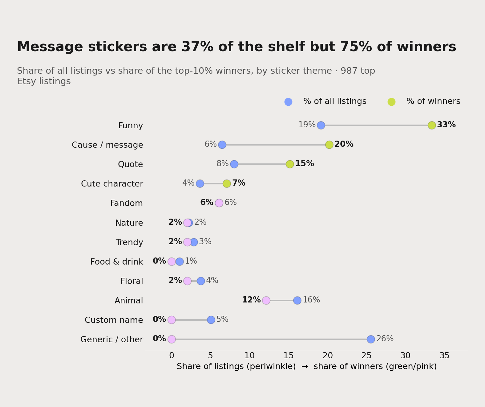 Share of the shelf versus share of the top-10% winners by sticker theme, from a study of 1,023 top Etsy listings. Funny, cause/message, quote and cute-character designs take far more winners than shelf space; generic filler and custom-name stickers take none.