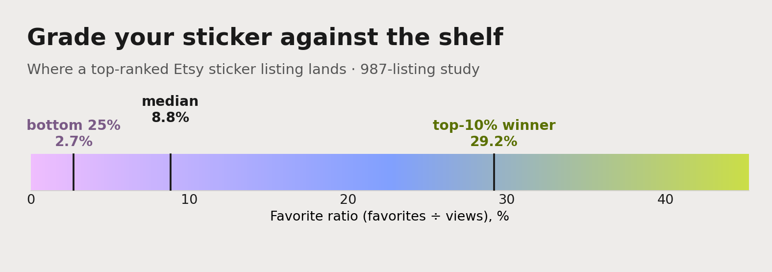 The Etsy sticker favorite-ratio benchmark: the median listing sits at 8.8%, the bottom quarter under 2.7%, and a genuine top-10% winner clears 29.2%.