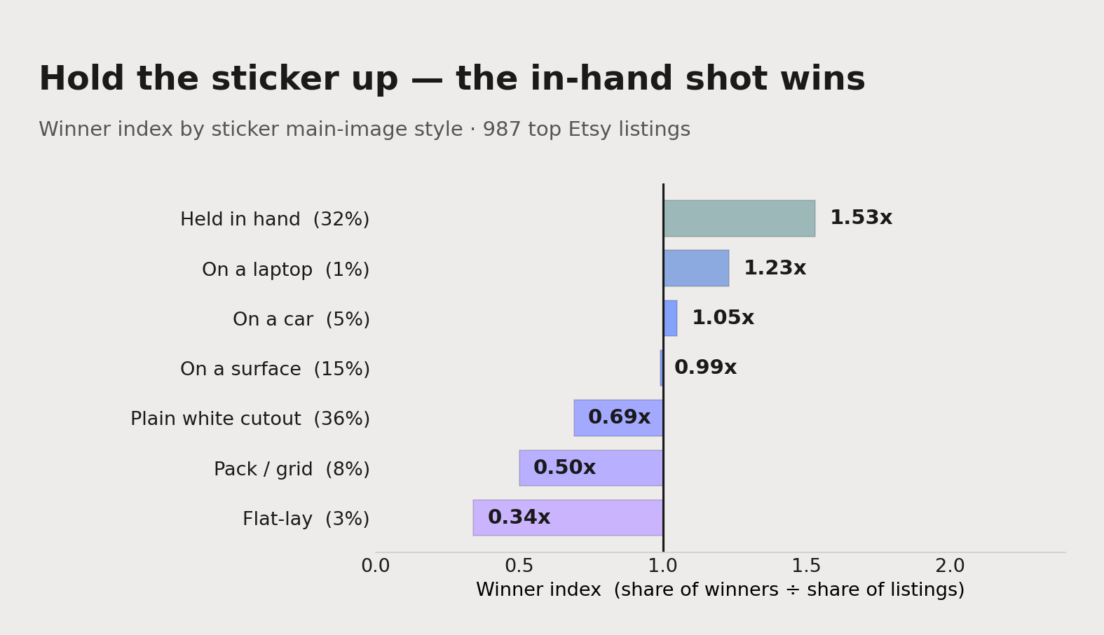 Winner index by sticker main-image style: the in-hand shot leads at 1.53x and is half of all winners, while the flat-lay and multi-sticker grid sink to the bottom.
