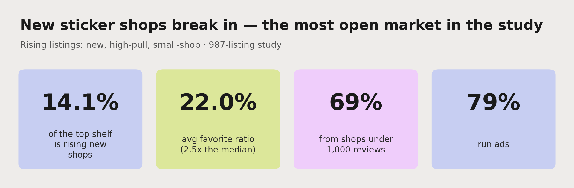 New sticker shops break in: about 14% of the top shelf is rising, averaging a 22% favorite ratio (roughly 2.5 times the median), 69% from shops with under 1,000 reviews, and 79% running ads.