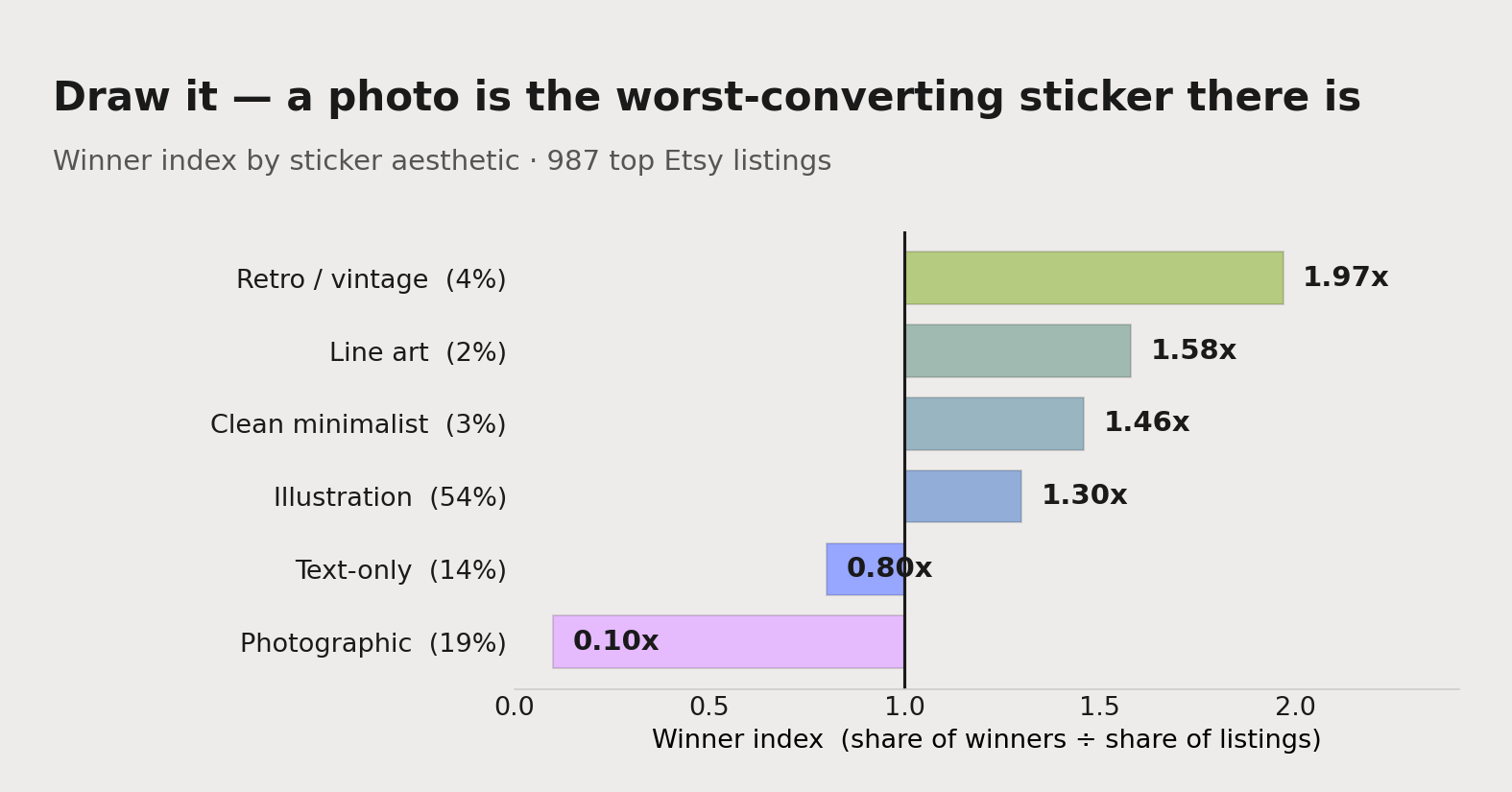 Winner index by sticker aesthetic: illustration and its drawn sub-styles (retro/vintage, line art, minimalist) all over-index, while the photographic sticker sits dead last at 0.10x.