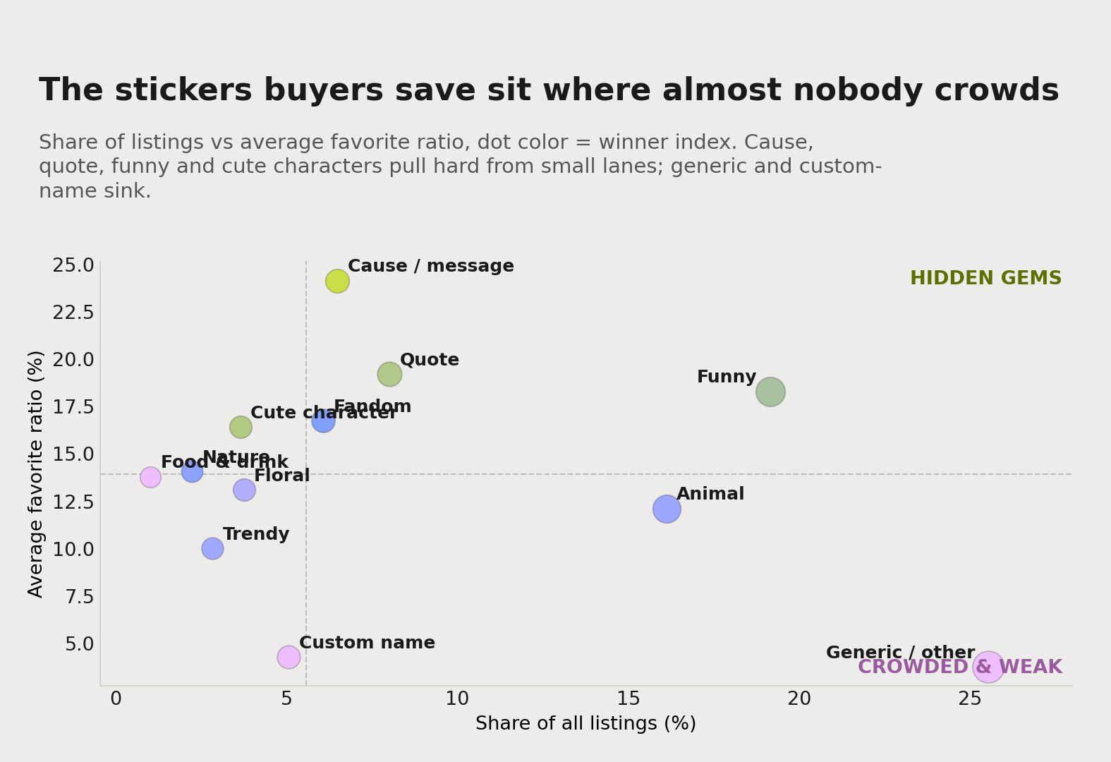 A quadrant chart of sticker themes: share of all listings on the x-axis, average favorite ratio on the y-axis. Cause, quote, funny and cute characters sit high; generic filler and custom-name stickers sink to the bottom.