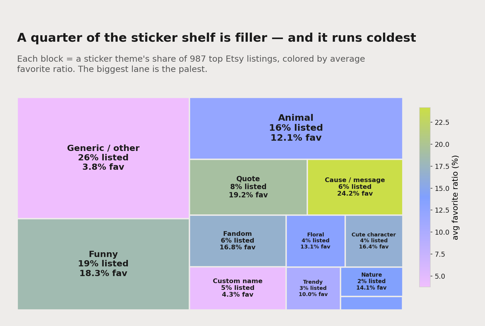 A treemap of sticker design themes: each block sized by its share of listings and colored by average favorite ratio. Generic/other is a giant cool-toned block; cause, quote and funny are hot-colored.