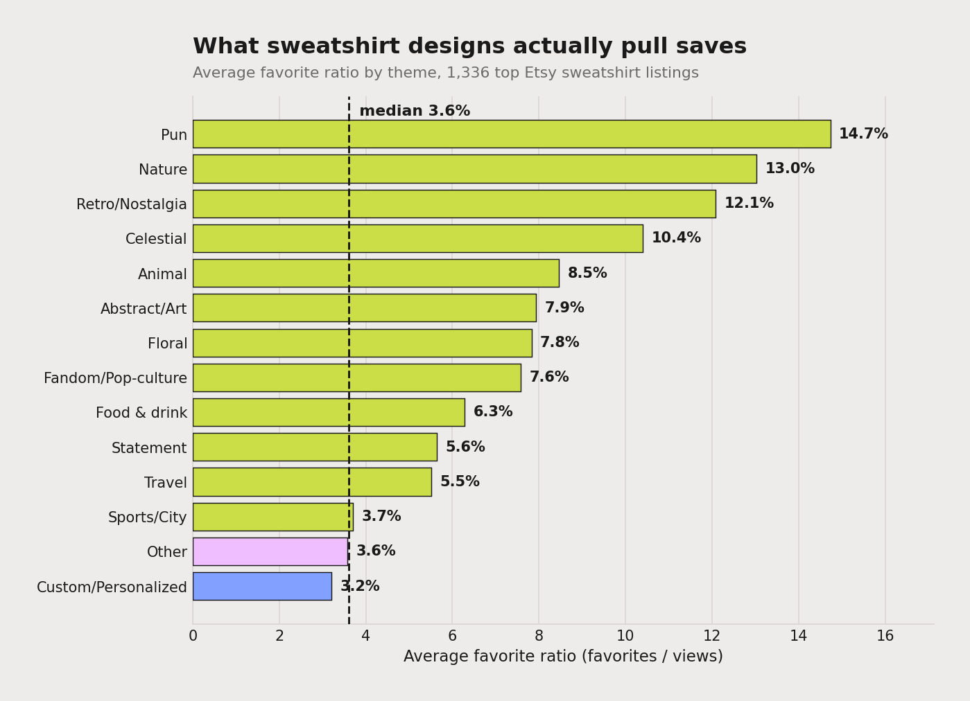 Average favorite ratio by sweatshirt design theme, from a study of 1,336 top Etsy listings. Puns, nature, retro, celestial and animals all beat the 3.6% median; statements sit mid-pack on volume, and custom/personalized falls to the bottom.