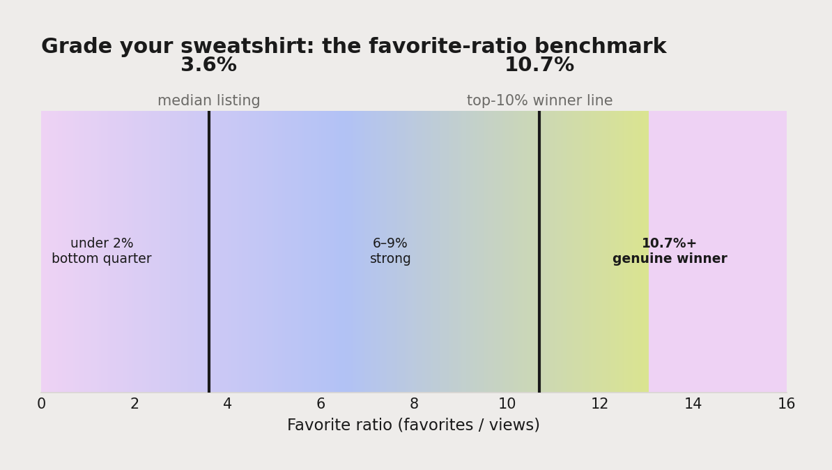 The Etsy sweatshirt favorite-ratio benchmark: the median listing sits at 3.6%, and a genuine top-10% winner reaches 10.7% or higher.