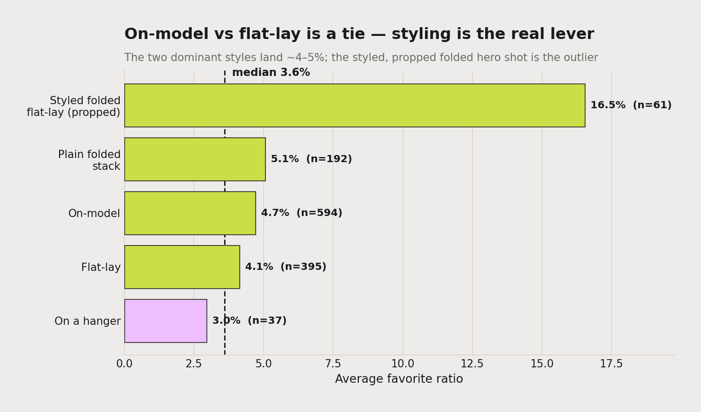 Average favorite ratio by sweatshirt mockup style: on-model at 4.7% and flat-lay at 4.1% are effectively a tie, while a styled, propped folded flat-lay pulls 16.5% โ the difference is styling, not the angle.