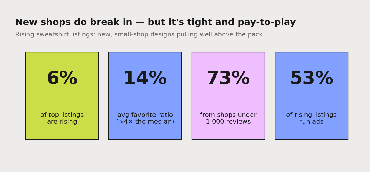 New shops are breaking into sweatshirts: about 6% of top listings are rising, they average a 14% favorite ratio (roughly four times the median), 73% come from shops with under 1,000 reviews, and 53% run ads.