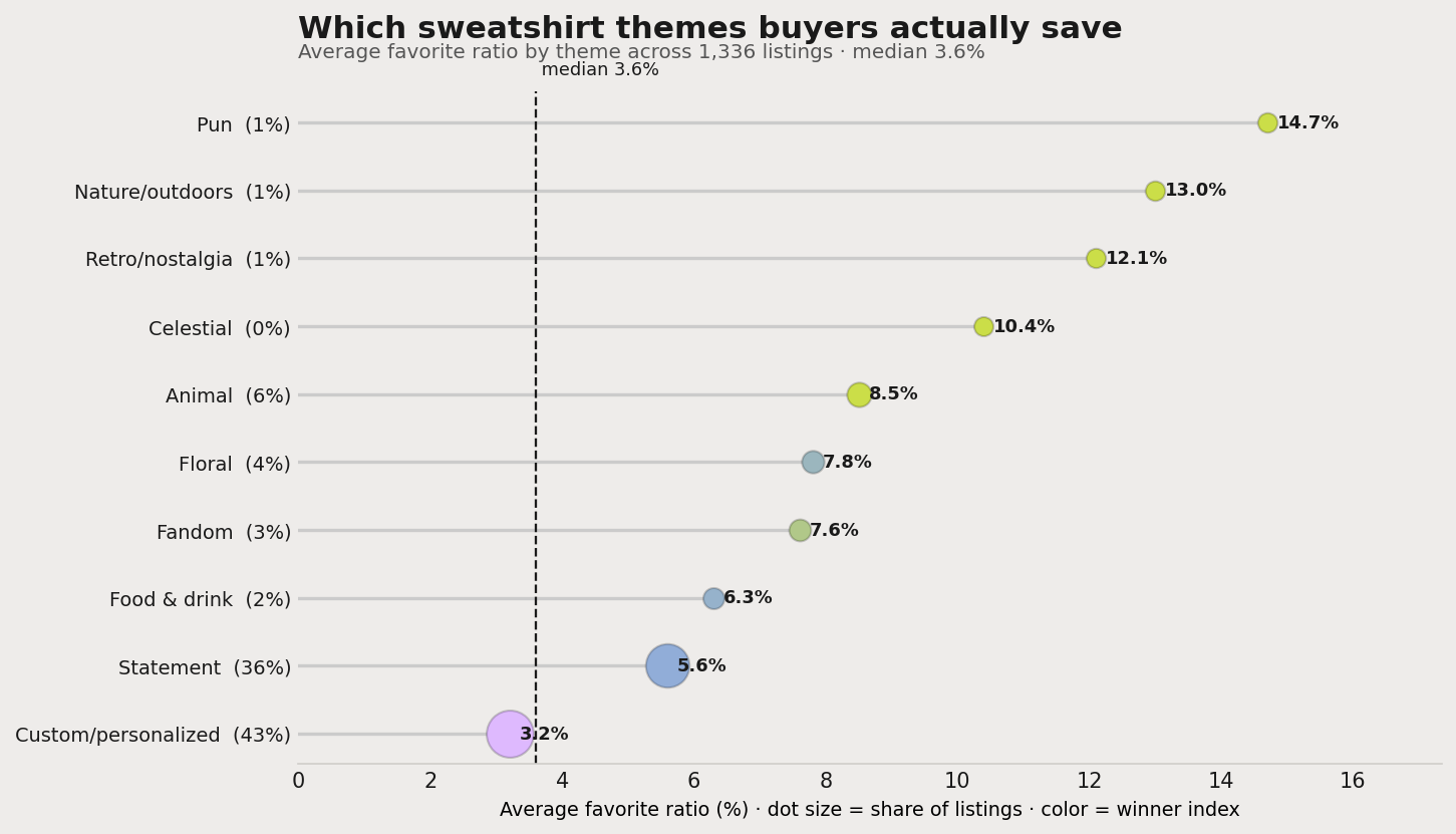 A lollipop chart of average favorite ratio by sweatshirt theme, sorted high to low against the median line: fandom, funny, novelty and animals pull well above the median, while the biggest-supply themes โ custom/personalized and photo โ sink to the bottom.