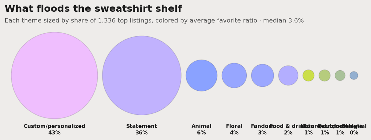 Bubbles sized by each sweatshirt theme's share of the shelf, colored by average favorite ratio: custom/personalized is the biggest bubble by far, followed by funny and statement, while high-pulling themes like fandom and animals are small slices.