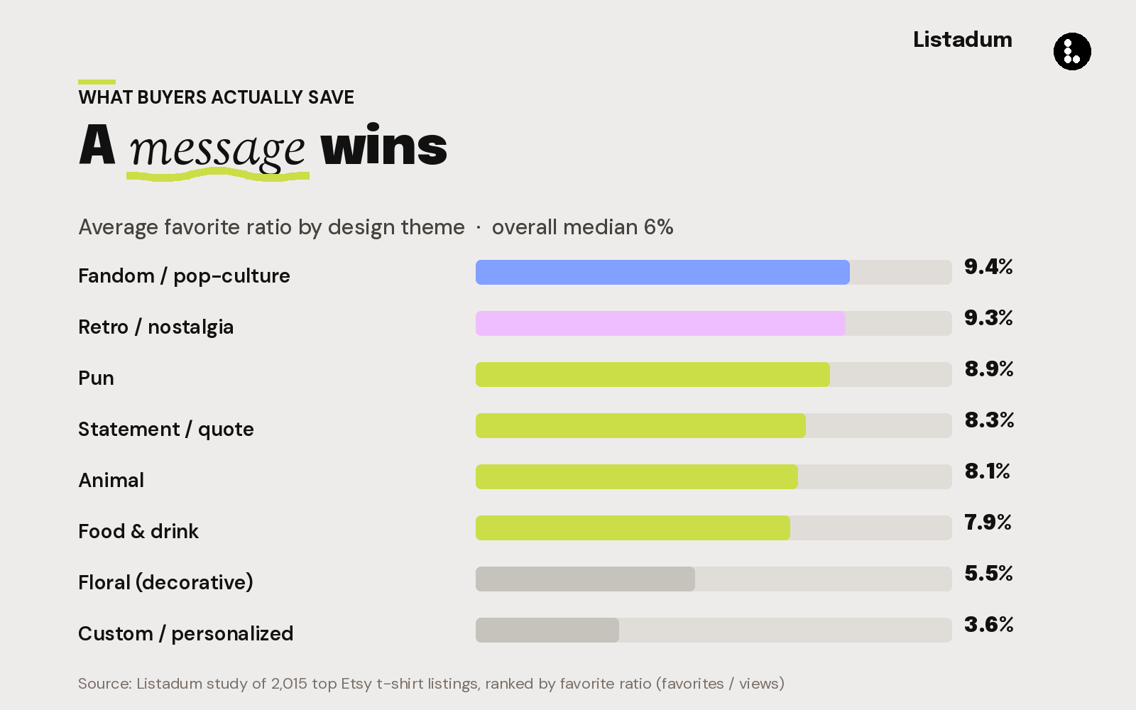 Average favorite ratio by t-shirt design theme, from a study of 2,015 top Etsy listings. Fandom, retro, puns, statements and animals all beat the 6% median; florals and custom designs fall well below it.