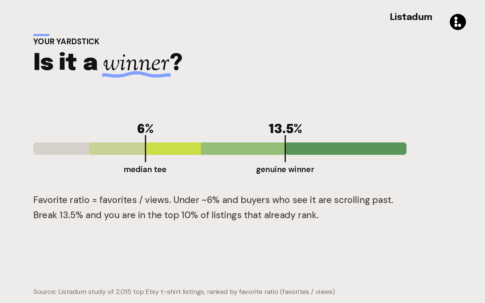 The Etsy t-shirt favorite-ratio benchmark: the median listing sits at 6%, and a genuine top-10% winner reaches 13.5% or higher.