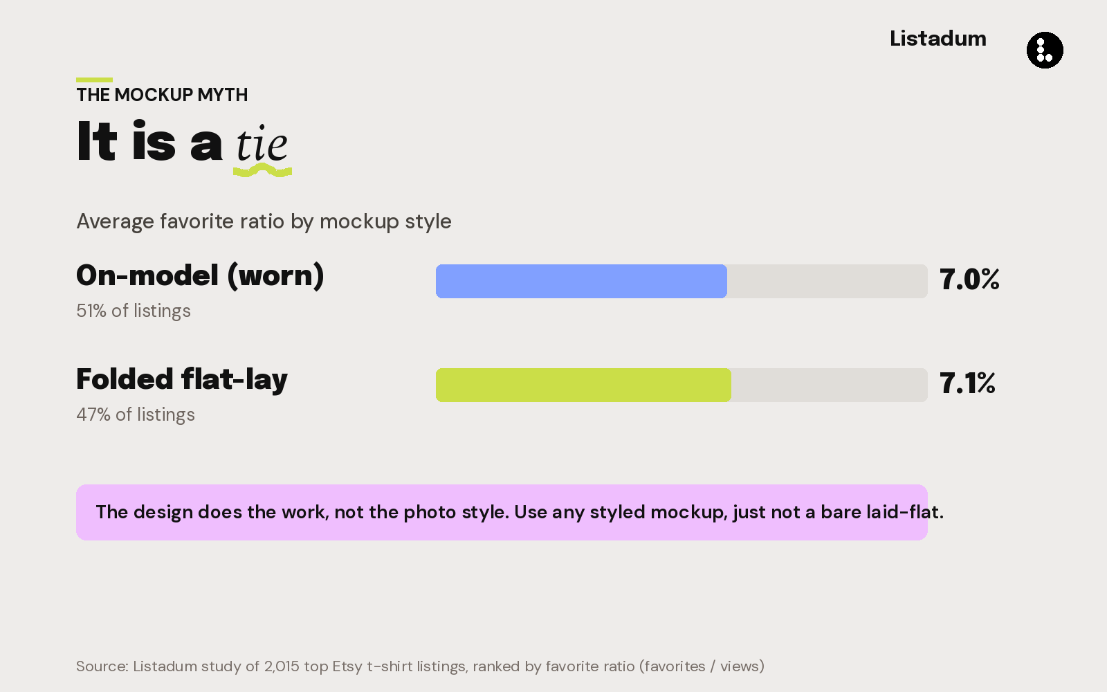 Average favorite ratio by mockup style: on-model at 7.0% and folded flat-lay at 7.1%, effectively a tie.