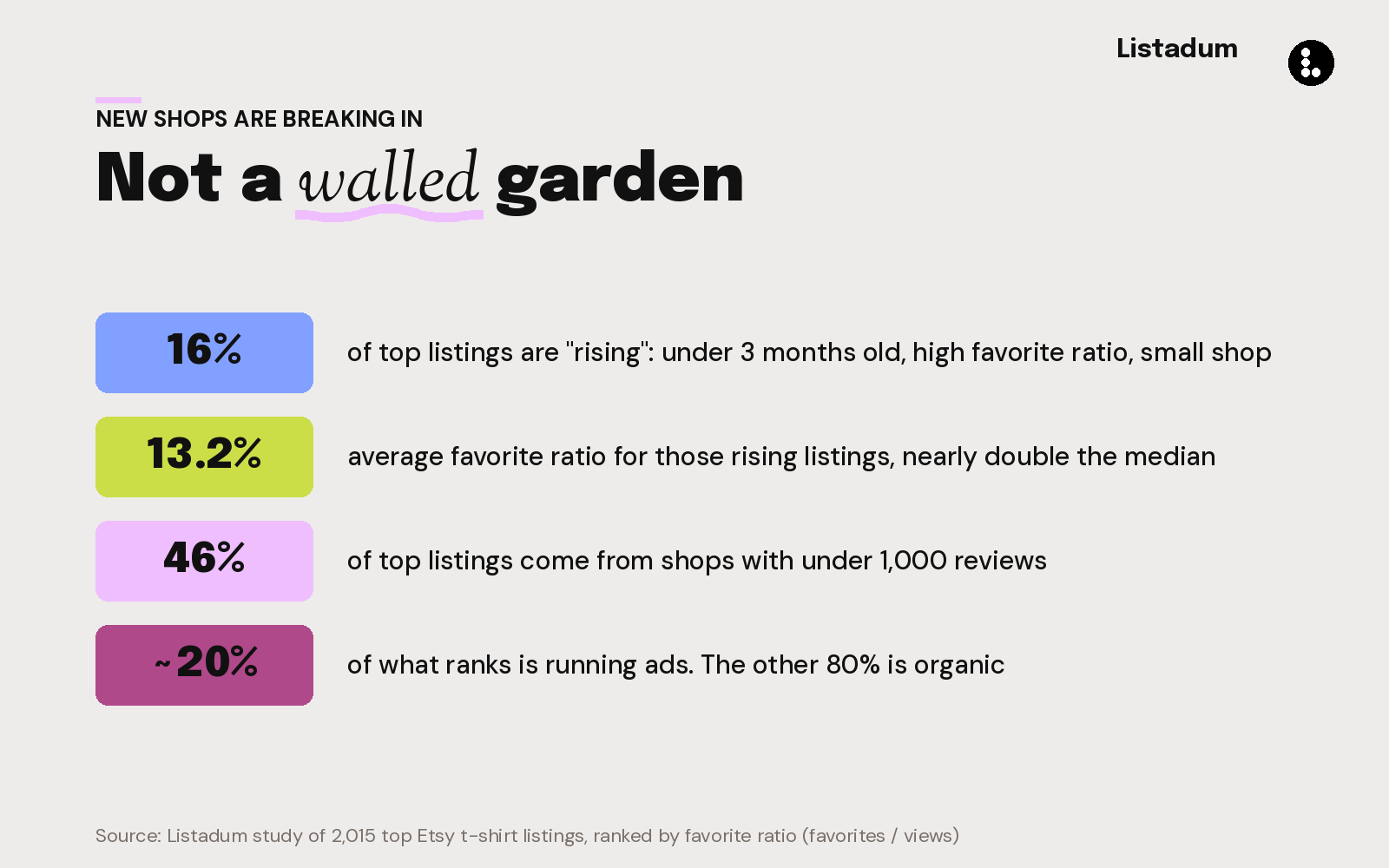 New shops are breaking in: 16% of top listings are rising, they average a 13.2% favorite ratio, 46% come from shops with under 1,000 reviews, and only about 20% run ads.