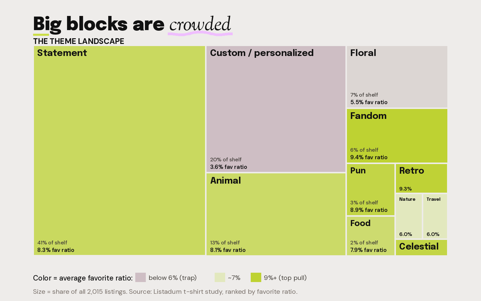A treemap of t-shirt design themes: each block sized by its share of listings and colored by average favorite ratio. Statement and custom are the biggest blocks; fandom, retro and pun are small but high-pulling.