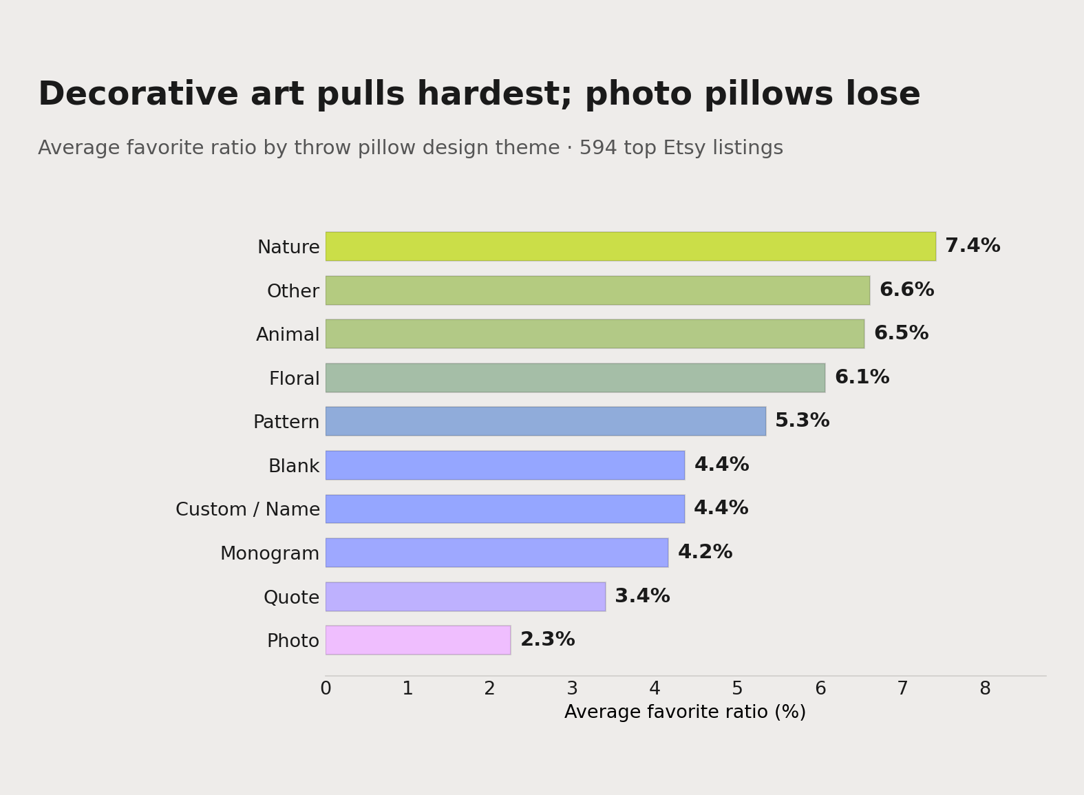 Average favorite ratio by throw pillow design theme, from a study of 594 top Etsy listings. Nature, animal and floral top the board; custom-name pillows sit near the median and photo pillows sit dead last.