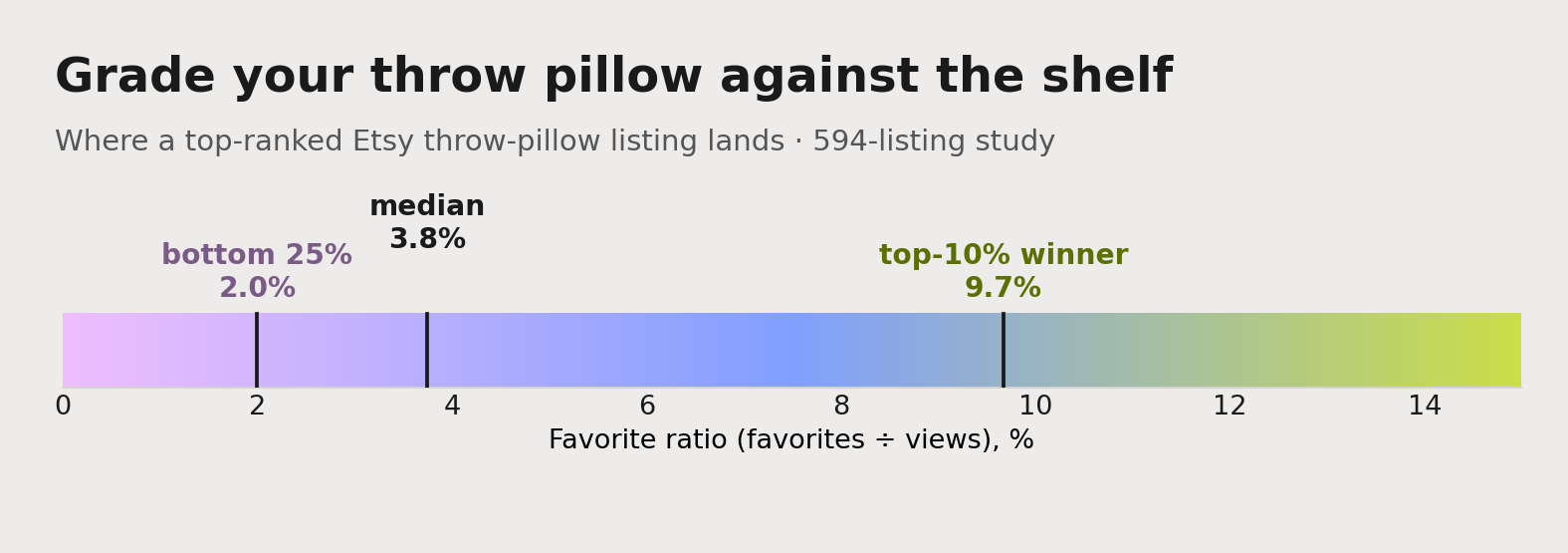 The Etsy throw pillow favorite-ratio benchmark: the median listing sits at 3.8%, the bottom quarter at 2.0%, and a genuine top-10% winner reaches 9.7% or higher.
