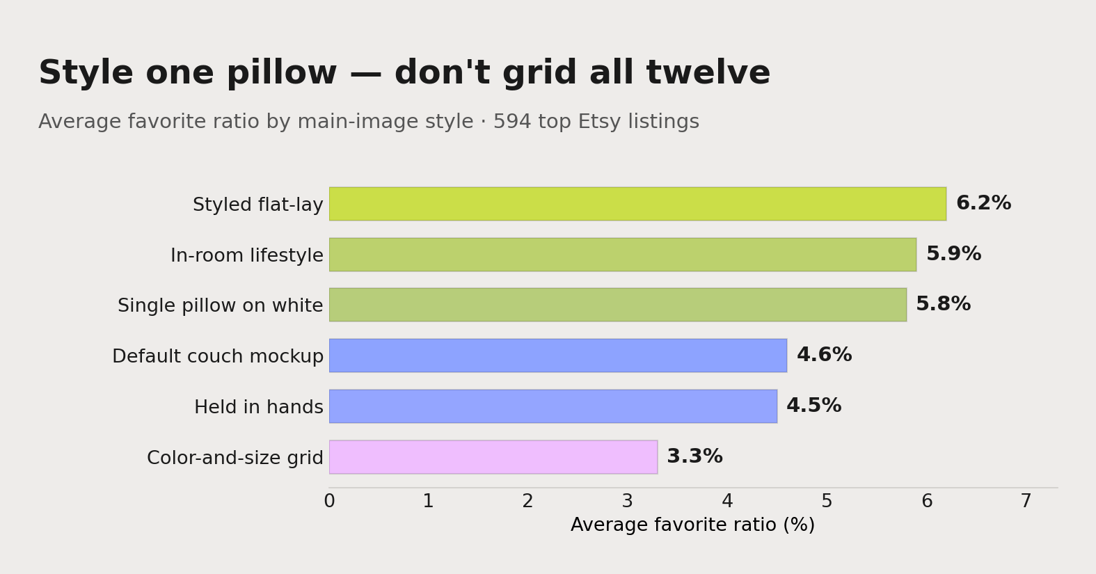 Average favorite ratio by throw pillow main-image style: a styled flat-lay pulls 6.2%, an in-room lifestyle shot 5.9%, and a color/size grid just 3.3% — the difference is a single styled hero, not a wall of options.