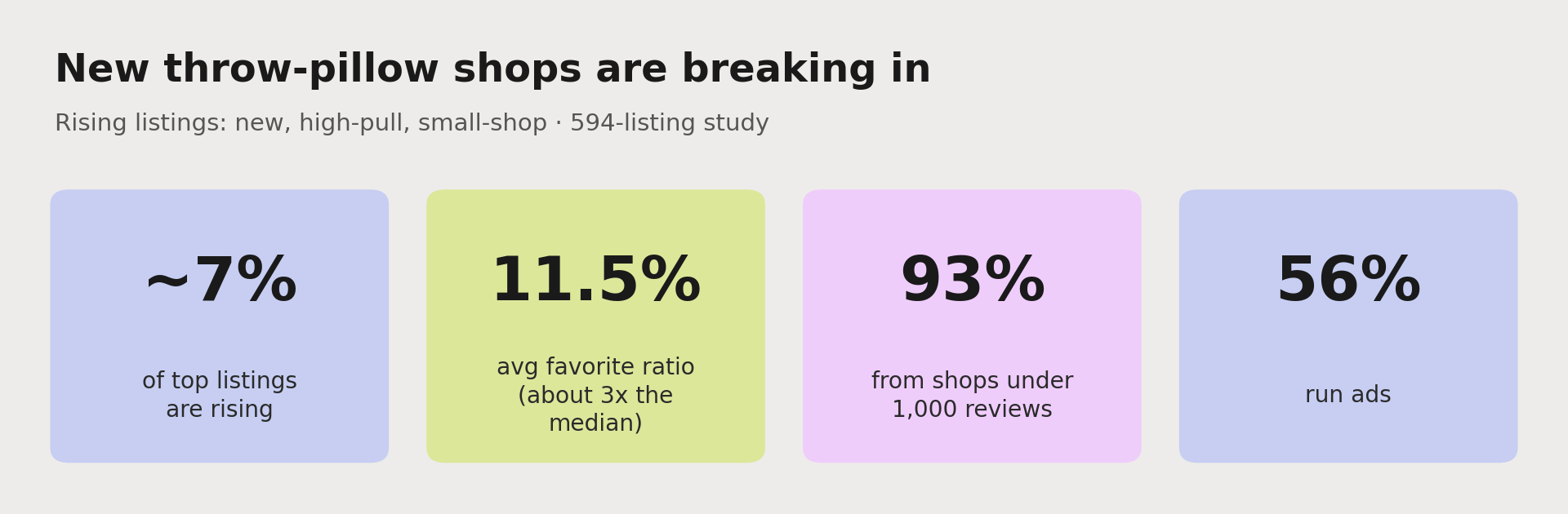 New shops are breaking into throw pillows: about 7% of top listings are rising, they average an 11.5% favorite ratio (about three times the median), 93% come from shops with under 1,000 reviews, and 56% run ads.