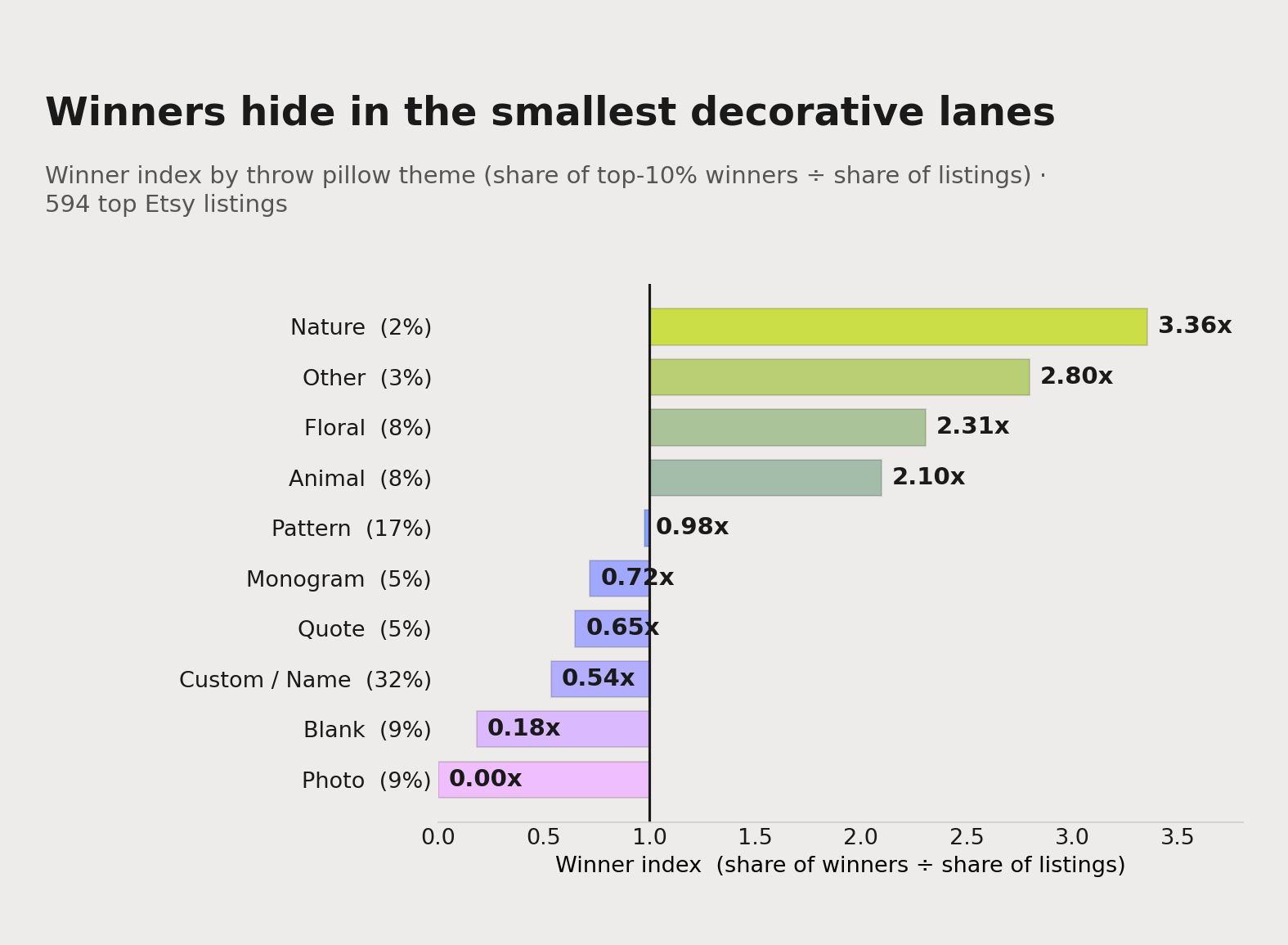 Winner index by throw pillow theme across 594 top Etsy listings. Nature, floral and animal all clear 2x; custom-name sits at 0.54x despite being a third of the shelf; photo pillows produce zero winners at 0.00x.